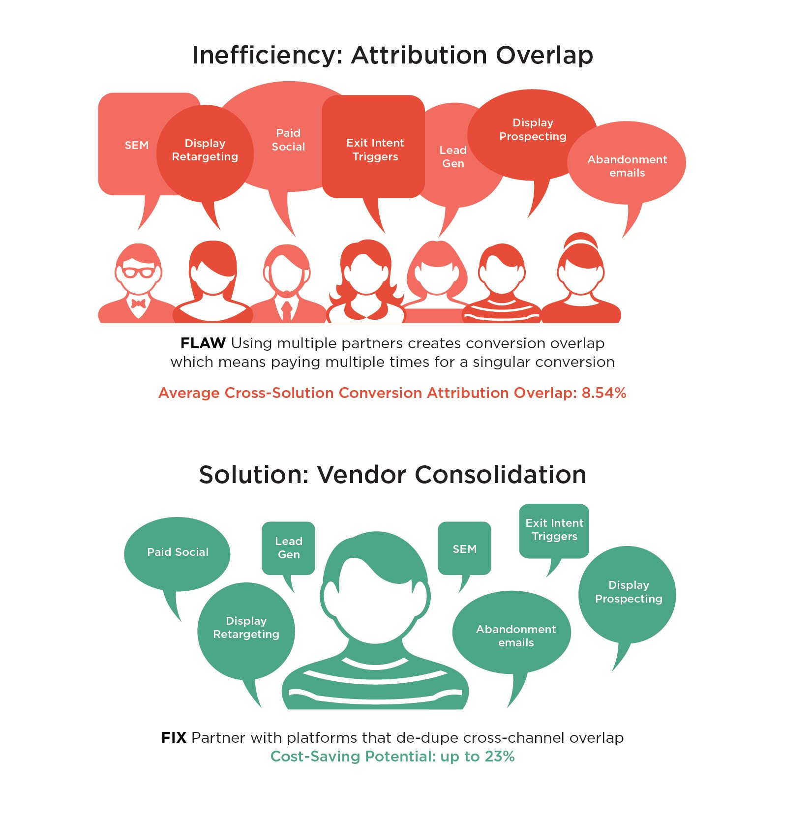 Illustration of Attribution overlap with multiple vendors claiming a conversion, and vendor consolidation