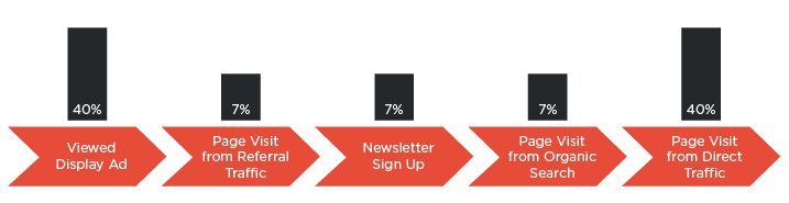 u-shaped attribution model