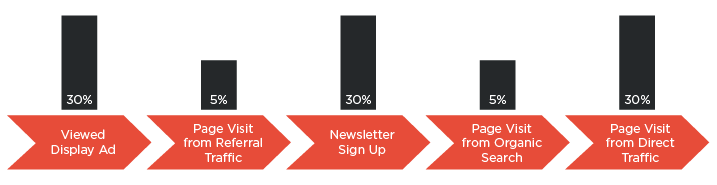 w-shaped attribution model