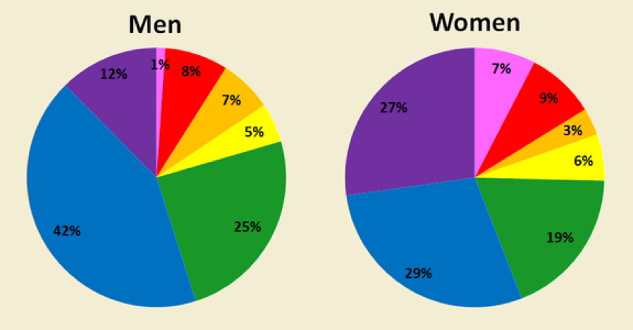 Favorite colors by gender