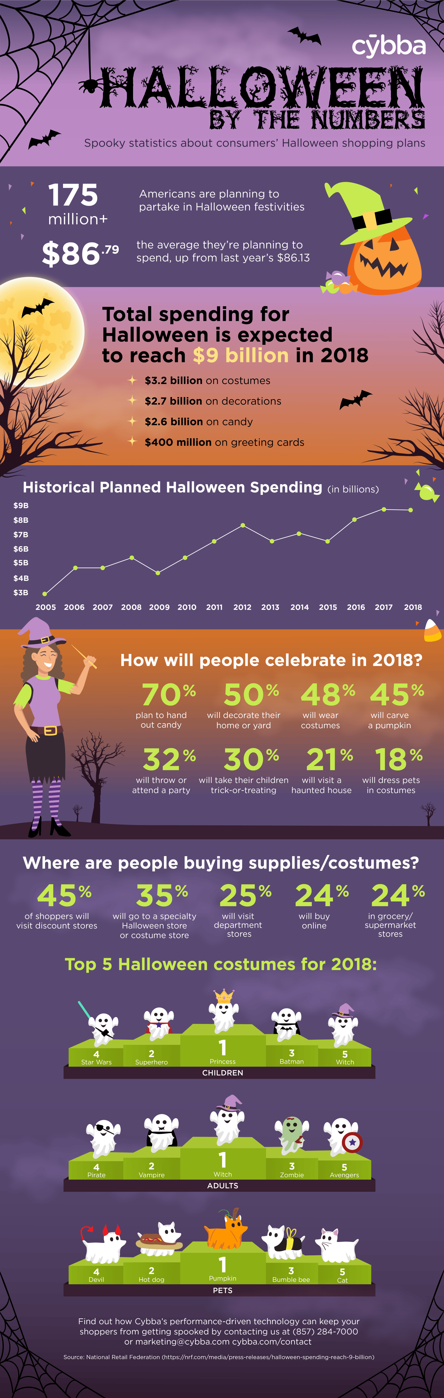 [Infographic] Halloween By The Numbers