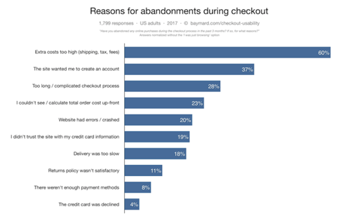 Top Reasons for Shopping Cart Abandonment