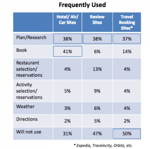 Types of Websites Boomers Use to Plan Travel