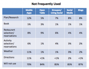 The Methods Boomers Don't Use for Travel Plans