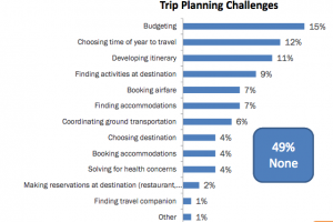 The Top Reasons Why Baby Boomers Avoid Traveling