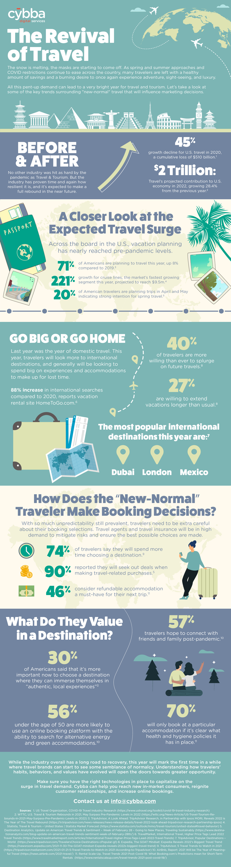 [Infographic] The Revival of Travel