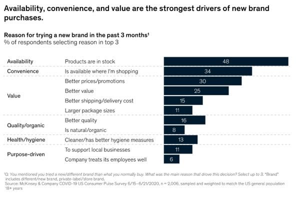 Chart displaying the reasons for trying a new brand in the past 3 months