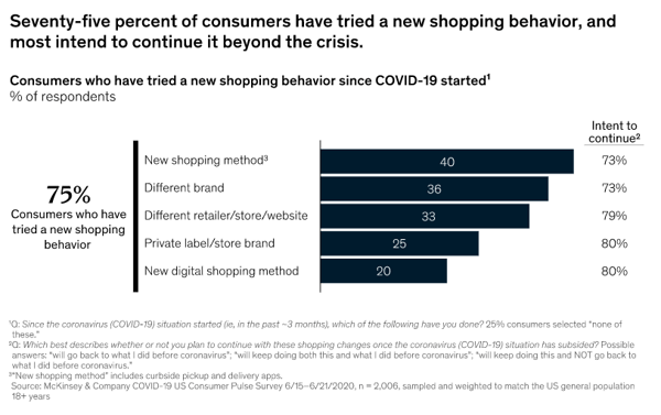 Chart displaying breakdown of changes in consumer shopping behavior