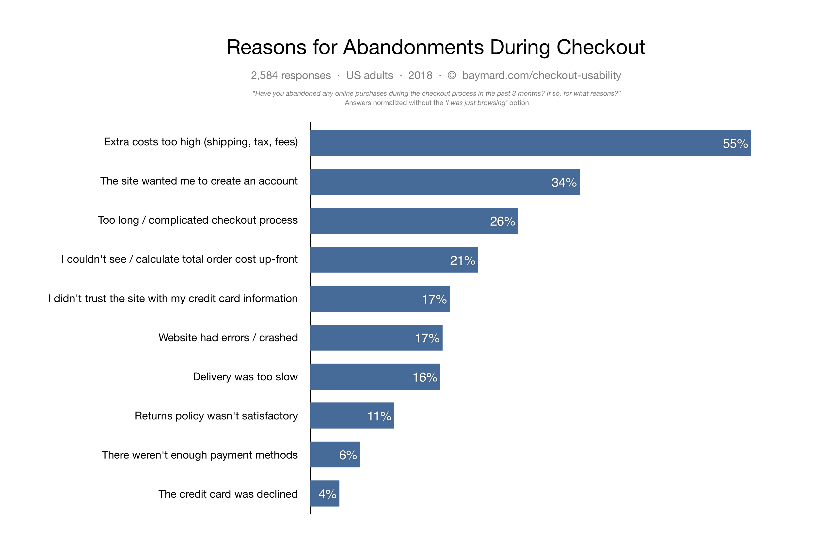 Top Reasons for Shopping Cart Abandonment
