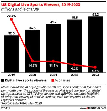 digital live sports viewers 2019- 2023