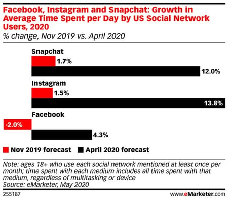 growth in average time spent on social media graph