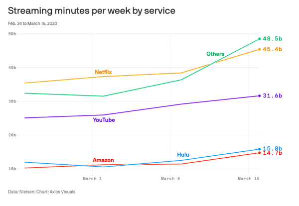Graph of Service Streaming Minutes