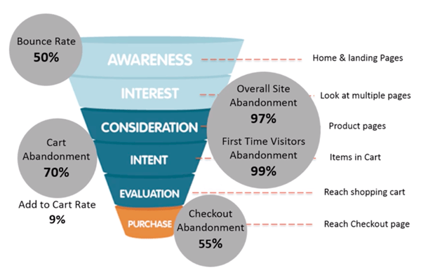 Abandonment rates at each stage of customer journey