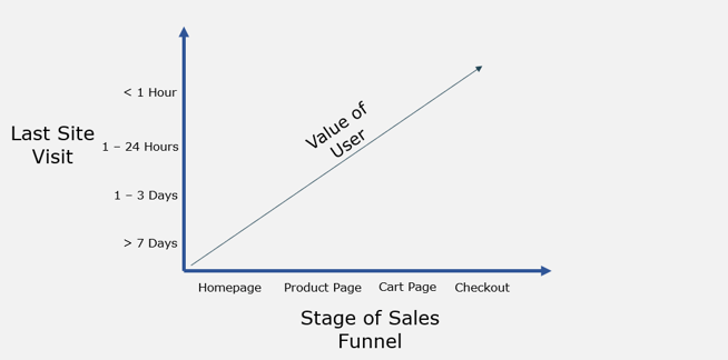 retargeting sales funnel