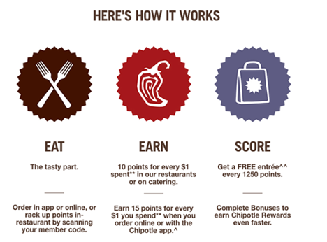 chipotle's point system