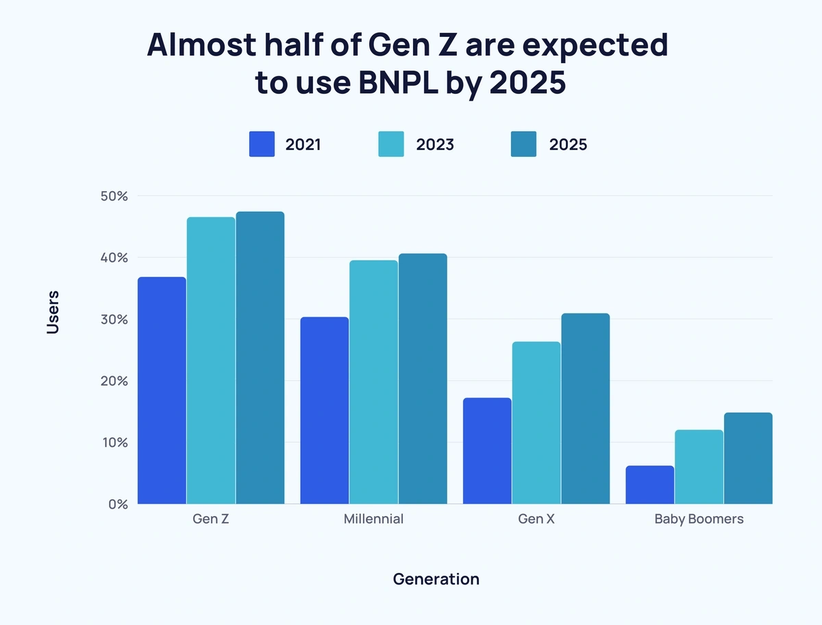 How does Buy Now Pay Later (BNPL) work for businesses?